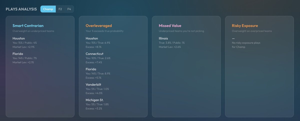 poolparty_gg's tweet photo. (1/7) Most bracket tools tell you who's going to win.

Pool Party tells you how to win your pool.

It's not the same thing. Here's why 🧵 https://t.co/urfYuUsbbu
