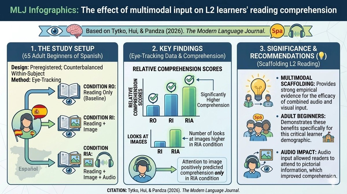 Modern Language Journal (MLJ) tweet media