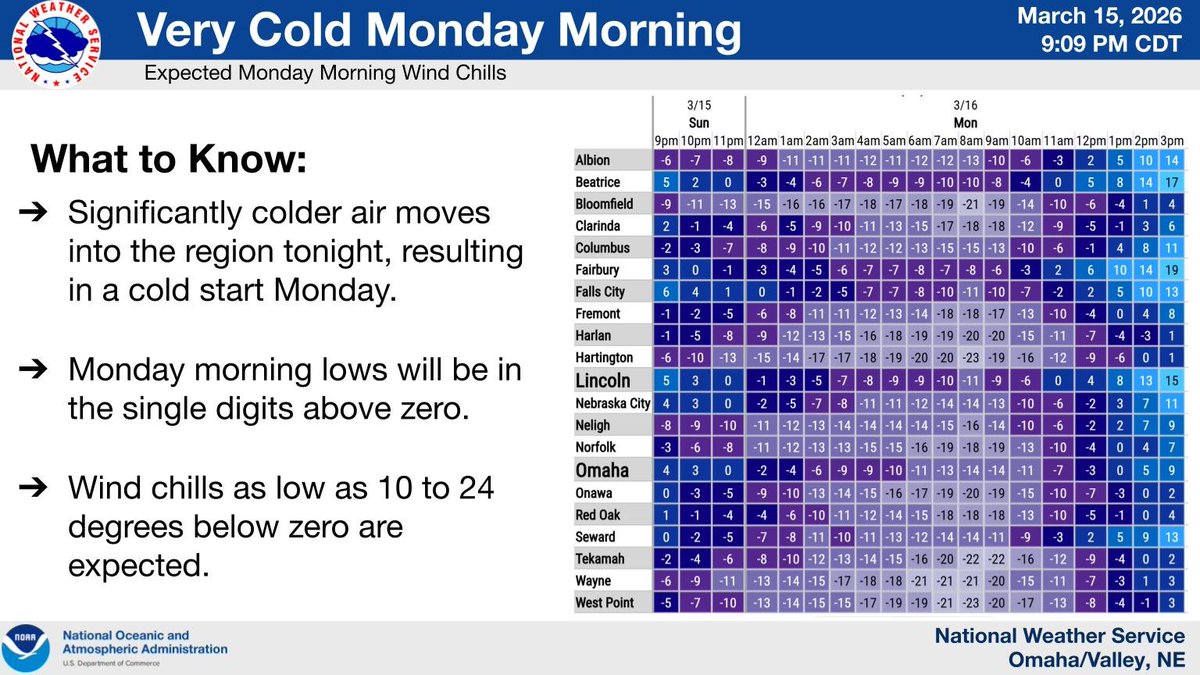 Bundle up as you head out the door Monday morning. Colder air settles ...