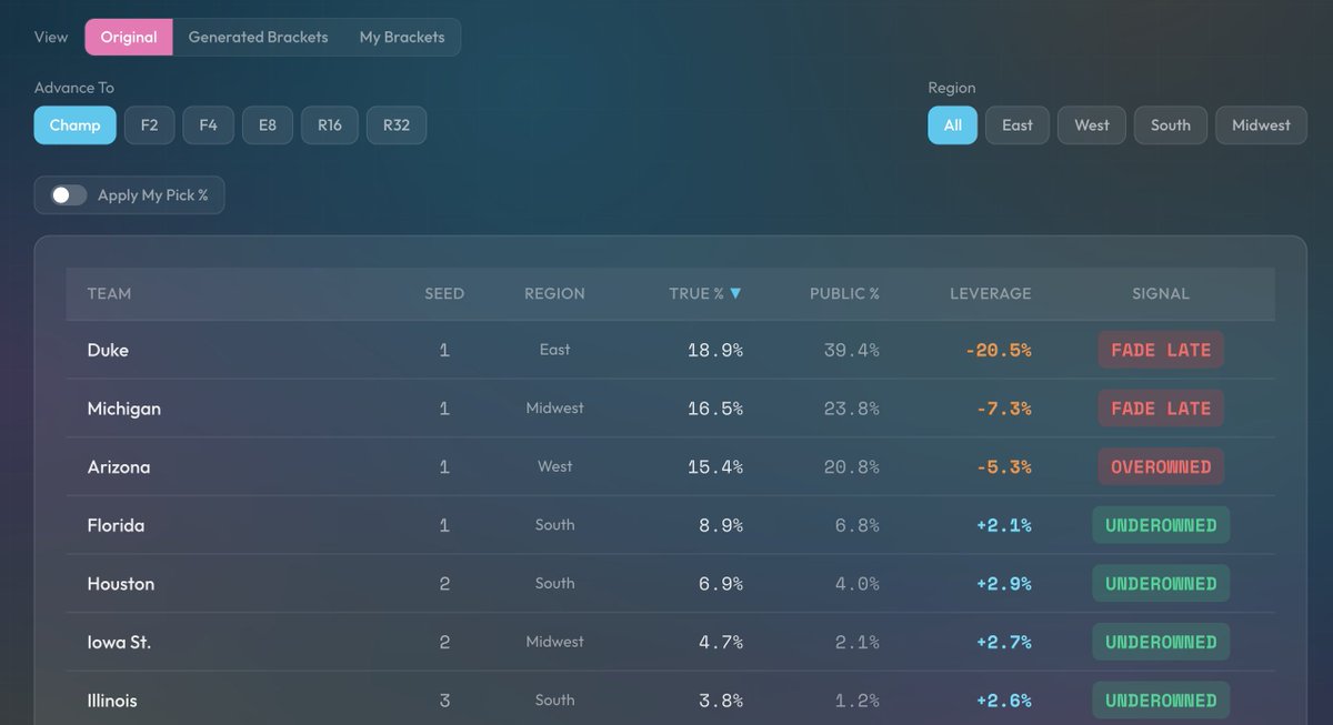 poolparty_gg's tweet photo. (6/7) The Leverage Dashboard shows you exactly where the field is wrong.

Public pick rate vs. actual win probability — the gaps are where your edge lives. https://t.co/JSpvPcWBJZ