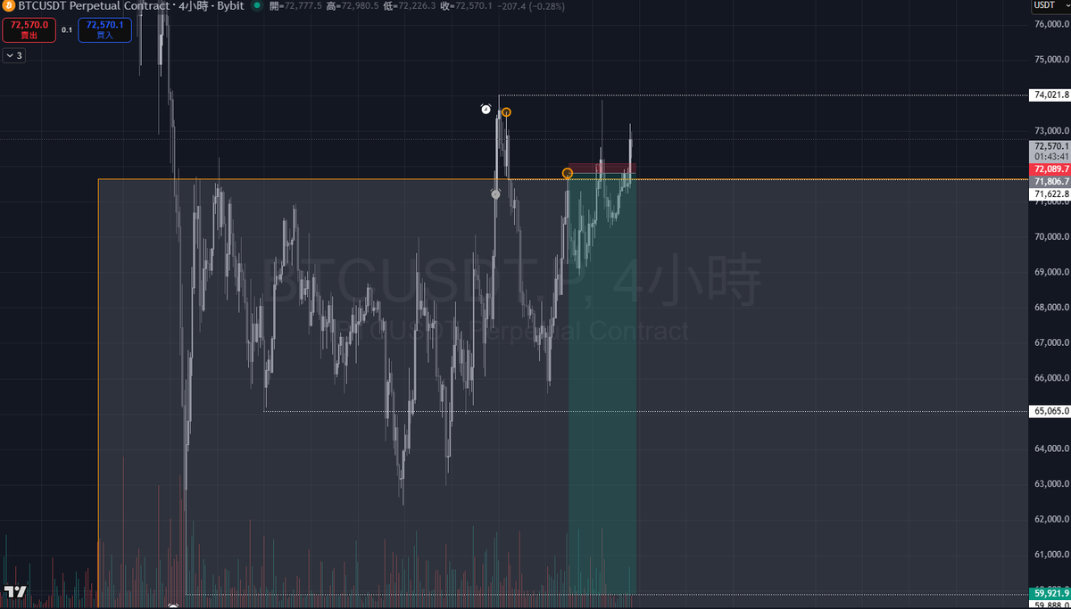 laoto_eth's tweet photo. <比特幣線仙人生> $BTC
GM!
整體比特幣的行情，基本上還是處於震盪為主，上週我自己有做了一筆盤整區交易，結果而言是停損了。

當時約在71,600美元的地方作為擷取流動性後的次低點進場交易，停損設定在74,000美元左右。

實際上跑到1:1後由於是波段單，沒那麼快做只損保護，上週五3/13東8區晚上左右，有發現很強力的買盤介入。
當時有特別跟幾個朋友說了一下目前風險出來了，應該要進行風險縮小，因此我把只損下放(如圖一)，雖然止損了但沒有讓傷害擴大。

總歸來說算是一筆蠻滿意的交易，等待機會再接再勵。

目前會比較關注的價位為上周做出來平行的高點74,000左右會去觀察價格行為，順利突破的話會是離開整體盤整區預期會到80,000美元左右的缺口(如圖二)。

結合形態學來看的話我會比較傾向上方74,000流動性區以及通道上緣看有沒有機會共振，勝率應該是會高不少(如圖三)。

以上為本期內容，喜歡點讚分享老圖感恩你><