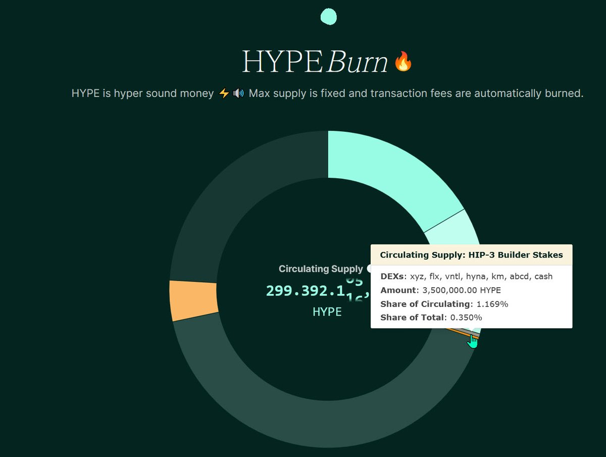 Hyperliquid_Hub's tweet photo. The more HIP-3 providers there are, the more $HYPE gets locked in staking forever.

There are currently 7 HIP-3 providers, collectively locking 3,500,000 $HYPE permanently. HIP-3 is truly one of Hyperliquid’s most successful products.

Hyperliquid https://t.co/k4aqEE0wXp