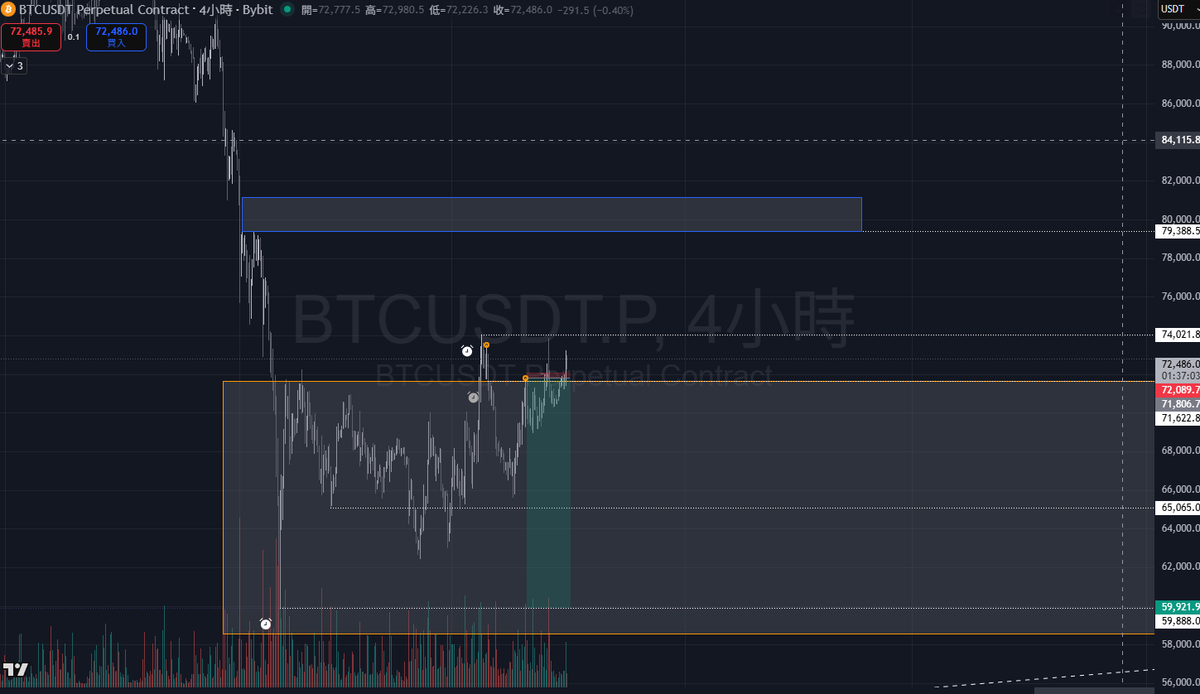 laoto_eth's tweet photo. <比特幣線仙人生> $BTC
GM!
整體比特幣的行情，基本上還是處於震盪為主，上週我自己有做了一筆盤整區交易，結果而言是停損了。

當時約在71,600美元的地方作為擷取流動性後的次低點進場交易，停損設定在74,000美元左右。

實際上跑到1:1後由於是波段單，沒那麼快做只損保護，上週五3/13東8區晚上左右，有發現很強力的買盤介入。
當時有特別跟幾個朋友說了一下目前風險出來了，應該要進行風險縮小，因此我把只損下放(如圖一)，雖然止損了但沒有讓傷害擴大。

總歸來說算是一筆蠻滿意的交易，等待機會再接再勵。

目前會比較關注的價位為上周做出來平行的高點74,000左右會去觀察價格行為，順利突破的話會是離開整體盤整區預期會到80,000美元左右的缺口(如圖二)。

結合形態學來看的話我會比較傾向上方74,000流動性區以及通道上緣看有沒有機會共振，勝率應該是會高不少(如圖三)。

以上為本期內容，喜歡點讚分享老圖感恩你><