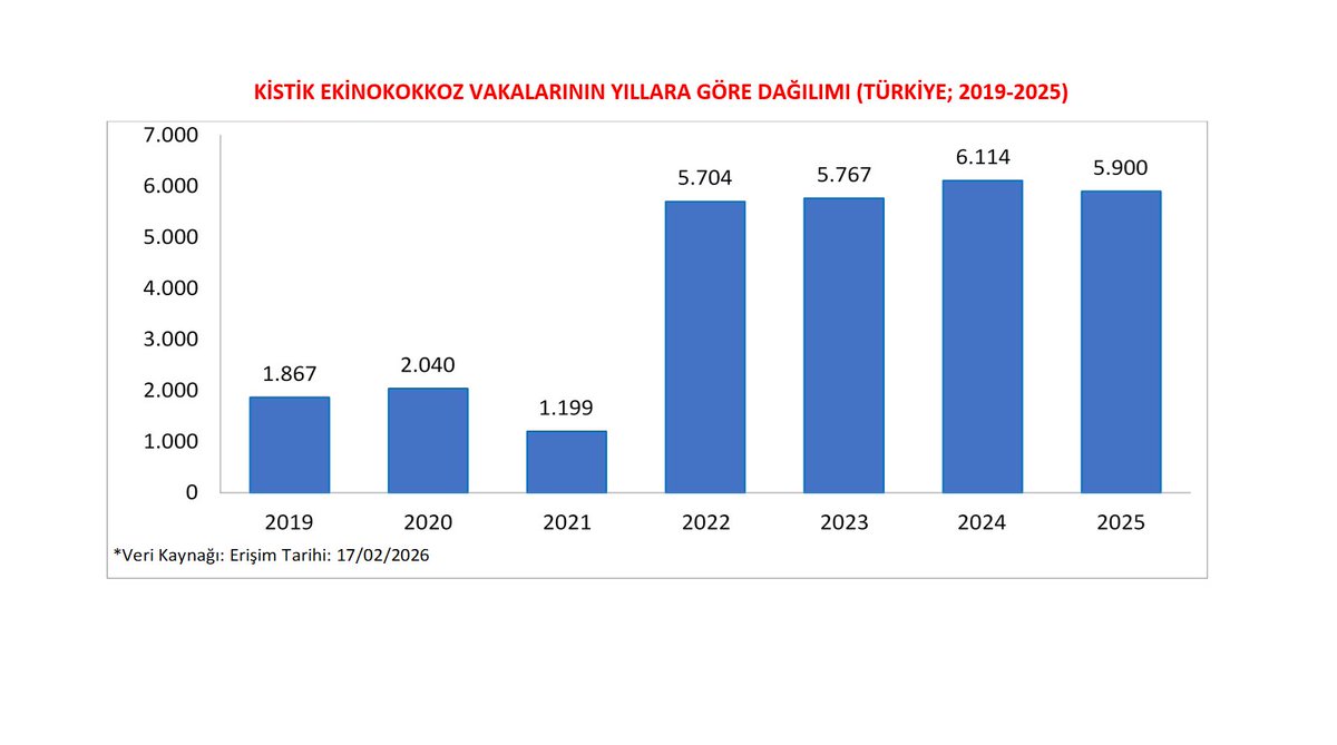 slmhktn's tweet photo. 📈  2005 yılından günümüze Türkiye'de kist hidatik vakaları %3271 oranında artış gösterdi. https://t.co/bT8mzZLe1V
