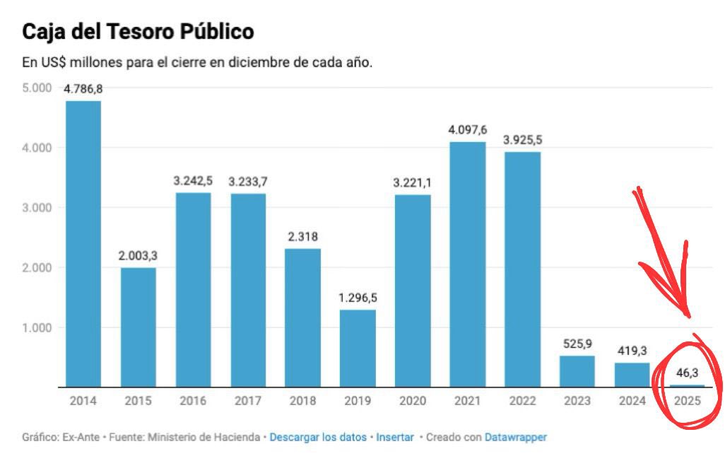 Insisto. Esto es escandaloso. Nunca antes visto. Saqueo sistemático de las arcas fiscales.

DEBEN PAGAR. LADRONES.