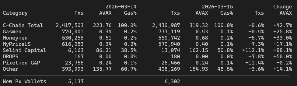 Transactions up slightly on March 15th on <a href="/avax/">Avalanche🔺</a> c-chain, but gas up 40% since Selini doubled yesterday's trades.  Moneymen still at 75%, not much new.
