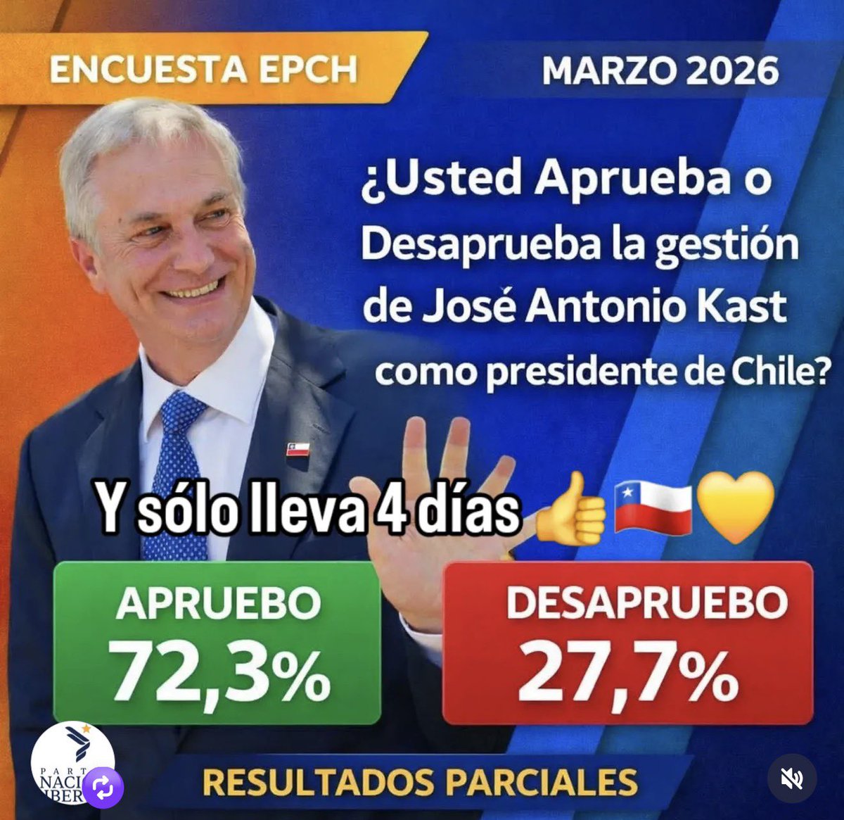 Solo 4 días de gestión y ya tiene 72% de apoyo. 
👌🏻