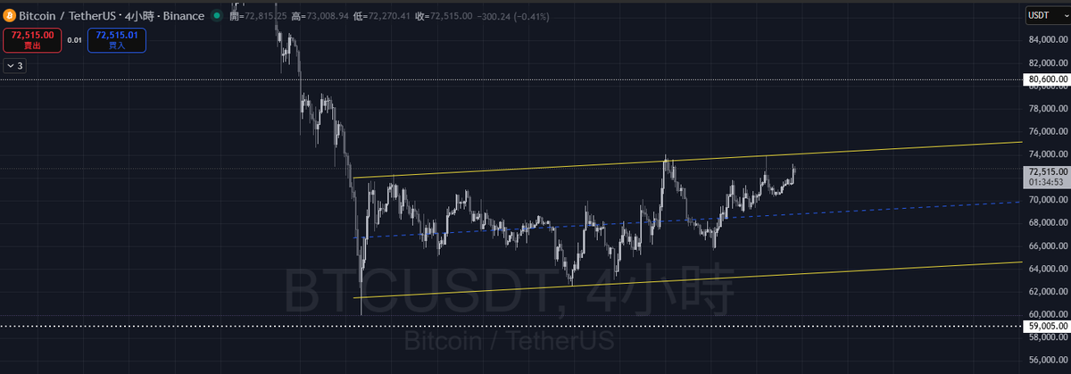 laoto_eth's tweet photo. <比特幣線仙人生> $BTC
GM!
整體比特幣的行情，基本上還是處於震盪為主，上週我自己有做了一筆盤整區交易，結果而言是停損了。

當時約在71,600美元的地方作為擷取流動性後的次低點進場交易，停損設定在74,000美元左右。

實際上跑到1:1後由於是波段單，沒那麼快做只損保護，上週五3/13東8區晚上左右，有發現很強力的買盤介入。
當時有特別跟幾個朋友說了一下目前風險出來了，應該要進行風險縮小，因此我把只損下放(如圖一)，雖然止損了但沒有讓傷害擴大。

總歸來說算是一筆蠻滿意的交易，等待機會再接再勵。

目前會比較關注的價位為上周做出來平行的高點74,000左右會去觀察價格行為，順利突破的話會是離開整體盤整區預期會到80,000美元左右的缺口(如圖二)。

結合形態學來看的話我會比較傾向上方74,000流動性區以及通道上緣看有沒有機會共振，勝率應該是會高不少(如圖三)。

以上為本期內容，喜歡點讚分享老圖感恩你><