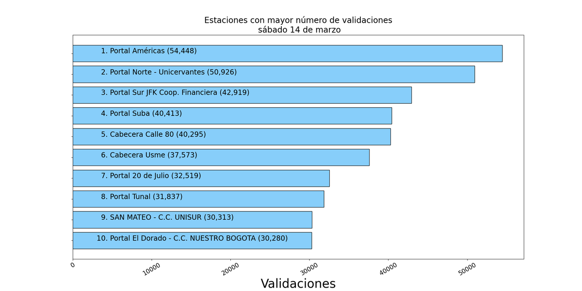 Comportamiento TM sábado 14 de marzo, 2026

Validaciones totales: 1'141,504.

Estaciones con más validaciones:

1.Portal Américas:  54,448
2.Portal Norte - Unicervantes:  50,926
3.Portal Sur JFK Coop. Financiera:  42,919
4.Portal Suba:  40,413
5.Cabecera Calle 80:  40,295