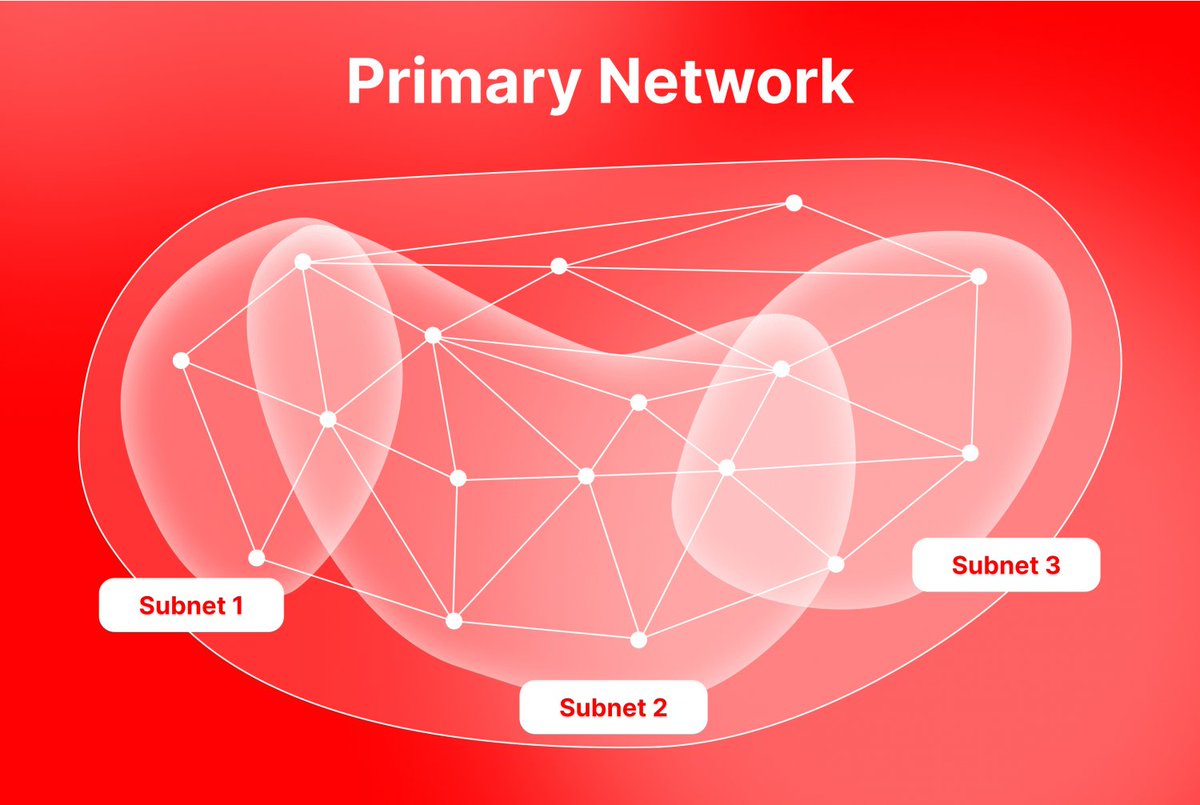 Muchos hablan de comprar cripto.

Pocos hablan de invertir en la infraestructura de la blockchain;  en Avalanche existen 2 formas de generar ingresos con staking:

1) Ser validador
2) Ser delegador

Más info técnica del proyecto:
avax.network

#Avalanche #AVAX #staking