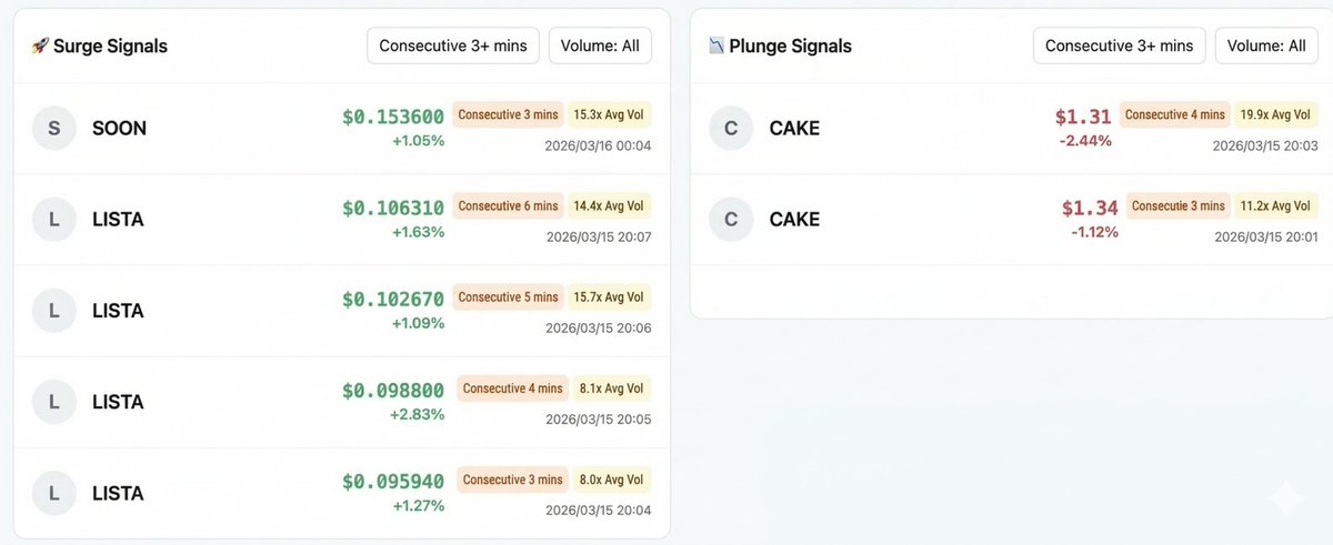 lemonaixyz's tweet photo. Yesterday, Venus Protocol was suspected of suffering a flash-loan attack, causing $LISTA to pump heavily while $CAKE dumped.

Lemon AI's momentum strategy instantly and accurately captured the surge and plunge right when it happened!

Don't trade blindly. Subscribe to Lemon AI to get real-time, critical surge and plunge signals before the rest of the market reacts!
🔗https://t.co/kozDUQic9e

#TradingSignal #venus #AI