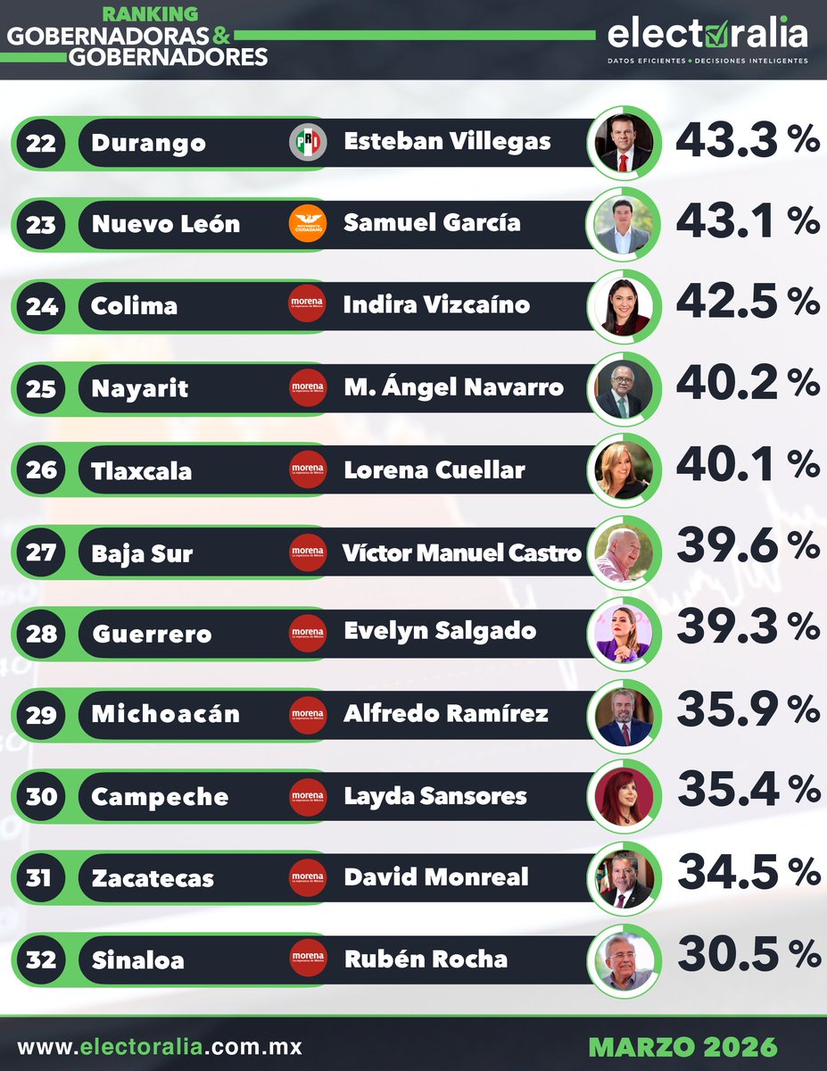 📊 Ranking de Gobernadoras y Gobernadores | Marzo 2026
Descubre quiénes lideran la aprobación en su estado y cómo evoluciona la opinión pública en México. 🇲🇽 Visita 👉 electoralia.com.mx