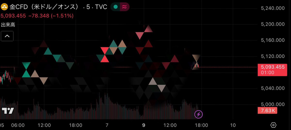 衝撃すぎる、、、

私がGOLD分析した結果
ある〇〇〇シグナルが完成間近

これが完成したら大きく動き出します

ロング？ショート？
分析を教えて欲しい人は
【いいね・リプ】で教えてください！

⬆️の2つクリアした人にだけ公開します

XAUUSD 先出し FX  #ドル円