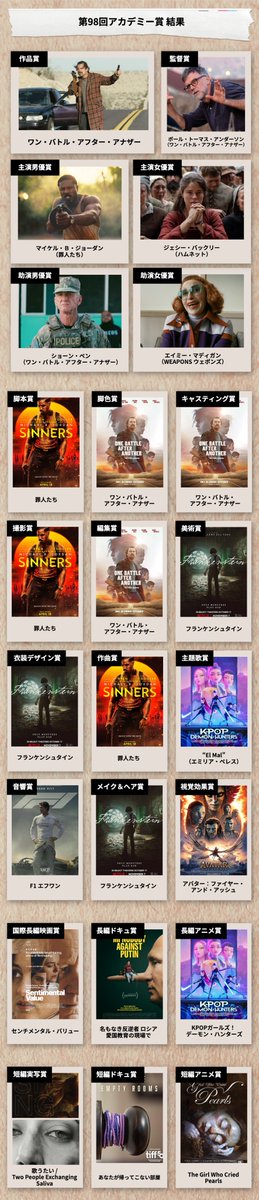 oscarnoyukue's tweet photo. #第98回アカデミー賞 #Oscars
全24部門の受賞結果を画像にまとめました。

「ワン・バトル・アフター・アナザー」6部門
「罪人たち」4部門
「フランケンシュタイン」3部門」 https://t.co/BE0Csz8B61