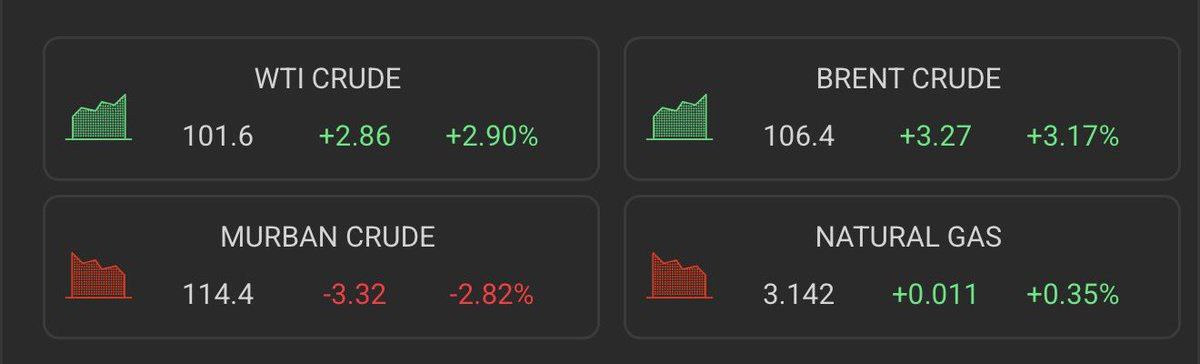 rawifuleriya's tweet photo. ⚠️🌎BREAKING Oil prices now $106+
#Crudeoli #World #IranWar‌ #Israël https://t.co/tLUT83gxMD