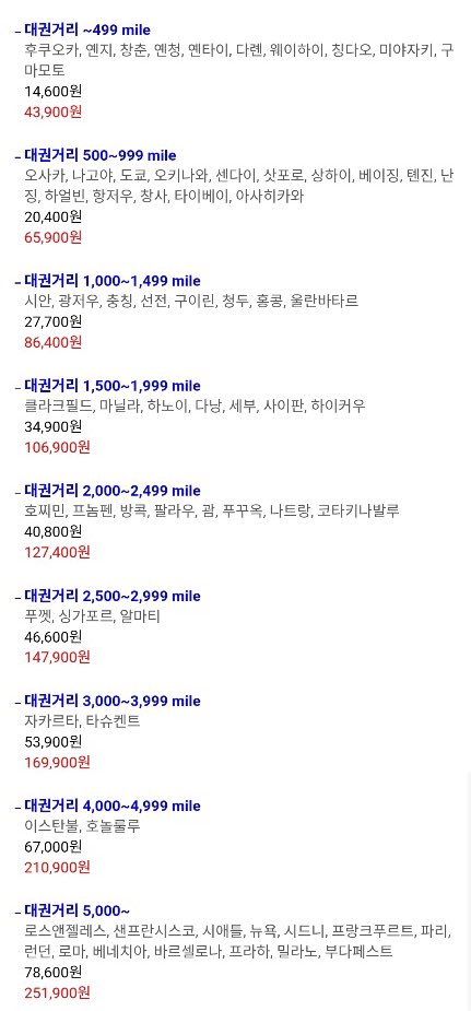 아시아나 유류할증료 공지 나왔습니다.

가까운 “도쿄 기준 왕복 9만원 인상”되니, 그냥 올해 예정 있는건 3월중으로 전부 잡아두세요.

특히 우마7th 일본외 원정 가시는분들, 파카라이브 끝나자마자 발권하셔야 합니다.
미국은 왕복 35만원 인상입니다.