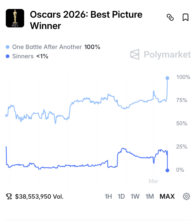 Polymarket's tweet photo. BREAKING: One Battle After Another wins the Oscar for Best Picture, as predicted by Polymarket. https://t.co/5gfIEHhgSk