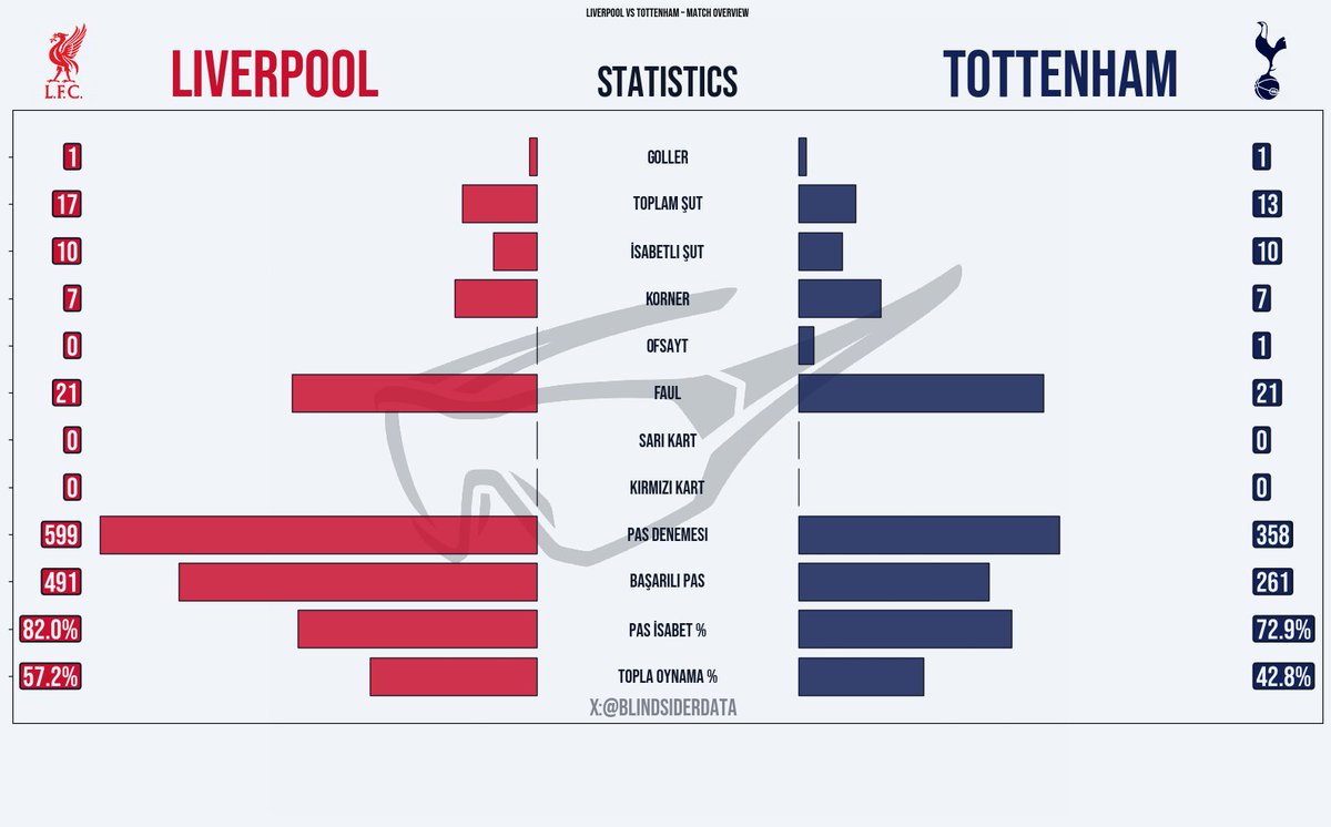 blindsiderdata's tweet photo. Liverpool-Tottenham Genel İstatistikler. https://t.co/HfyTXxglyg