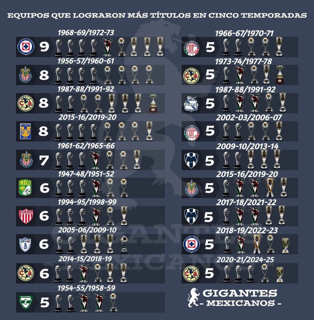 Pasando a mejores cosas , que buena imagen para recordar por qué Cruz Azul es denominado el club que NACIÓ GRANDE 
🚂💙 

La historia está y esa NO se cambia
