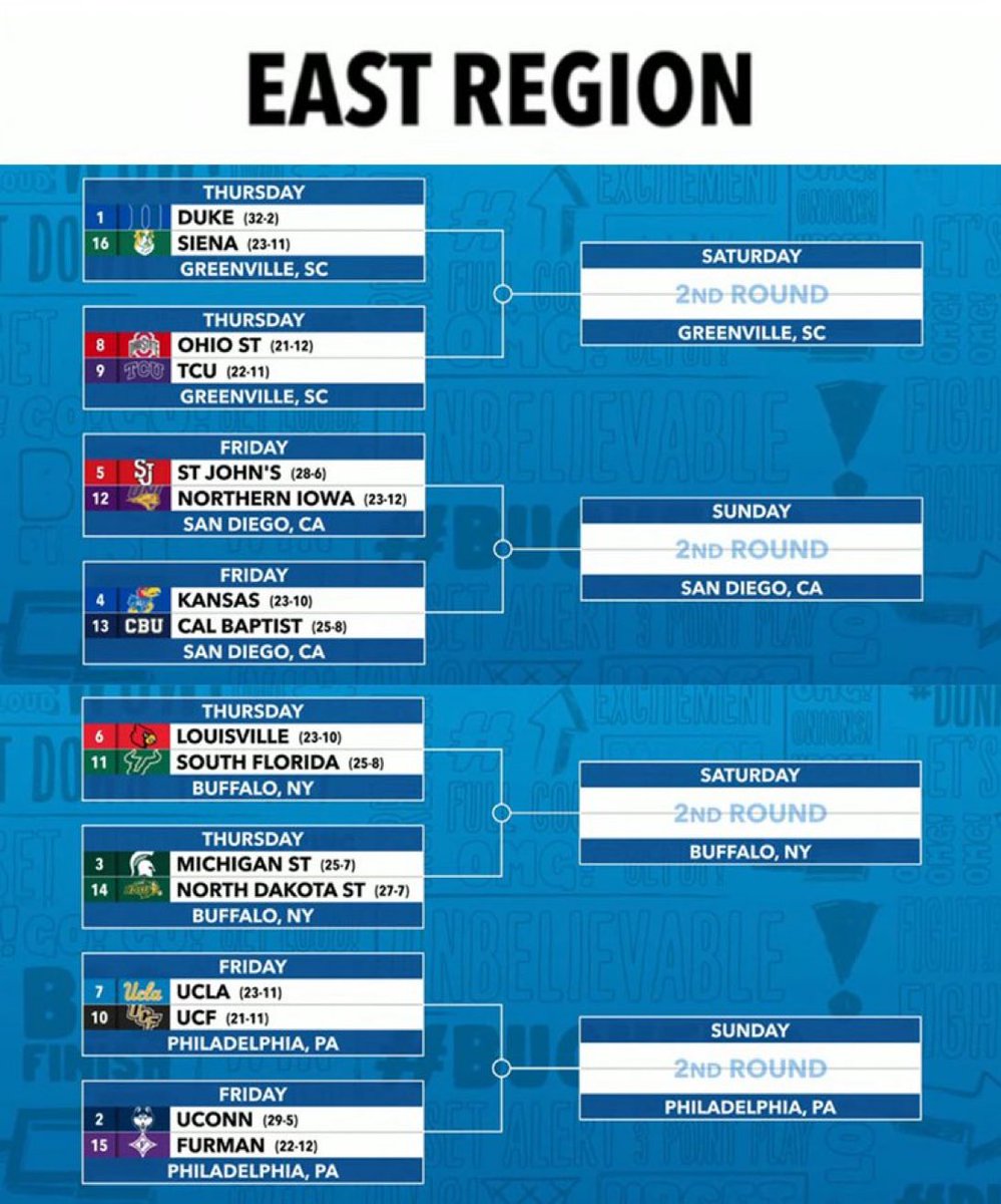 BurgersBrats's tweet photo. 🚨 2026 March Madness East Region..
Is this the greatest region of all time? #Marcadness #SelectionSunday https://t.co/1R4QUXiAGH