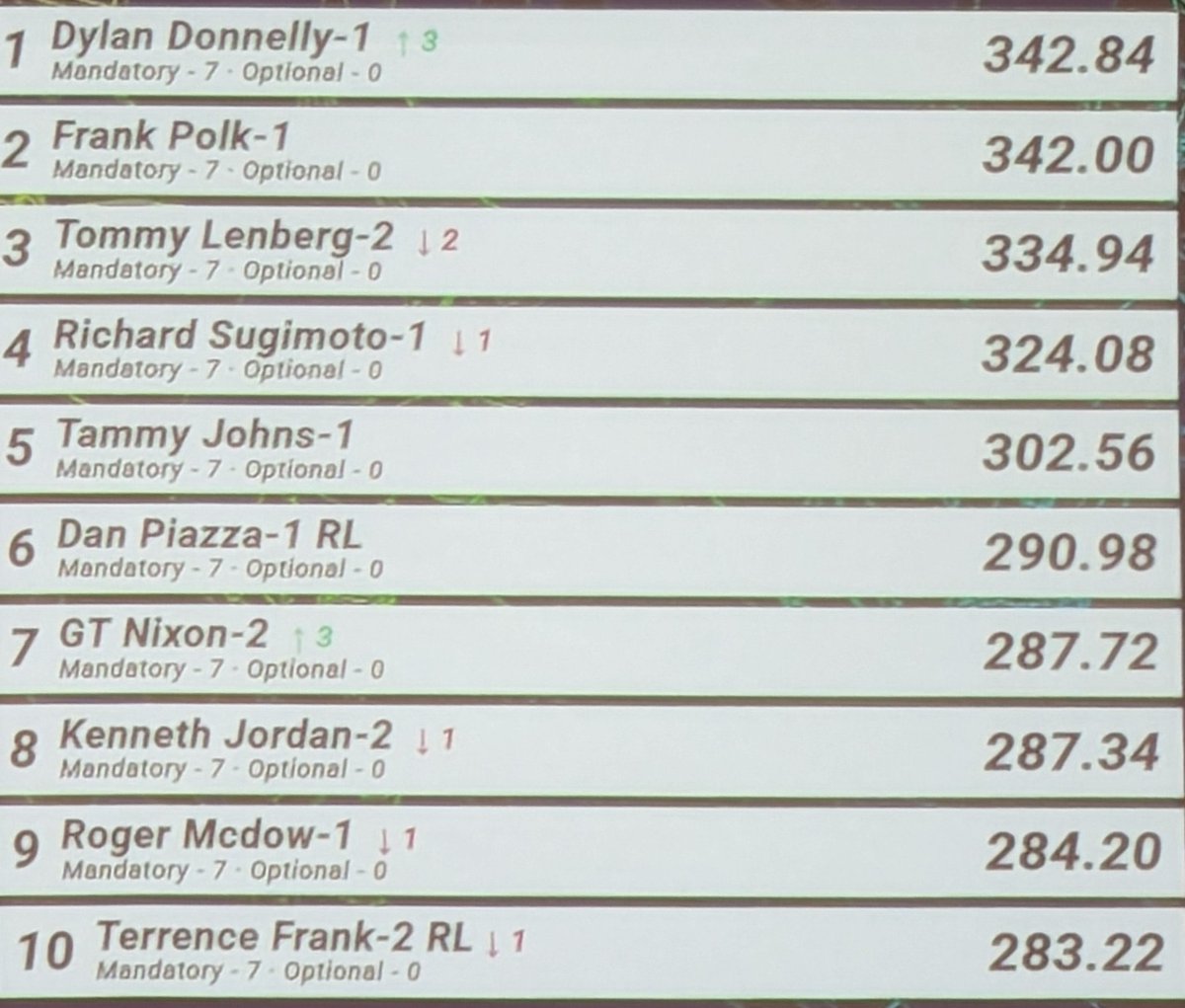 ronflatter's tweet photo. Final top 10 standings at #NHC2026. @NTravieso21 https://t.co/020xyTRrWn