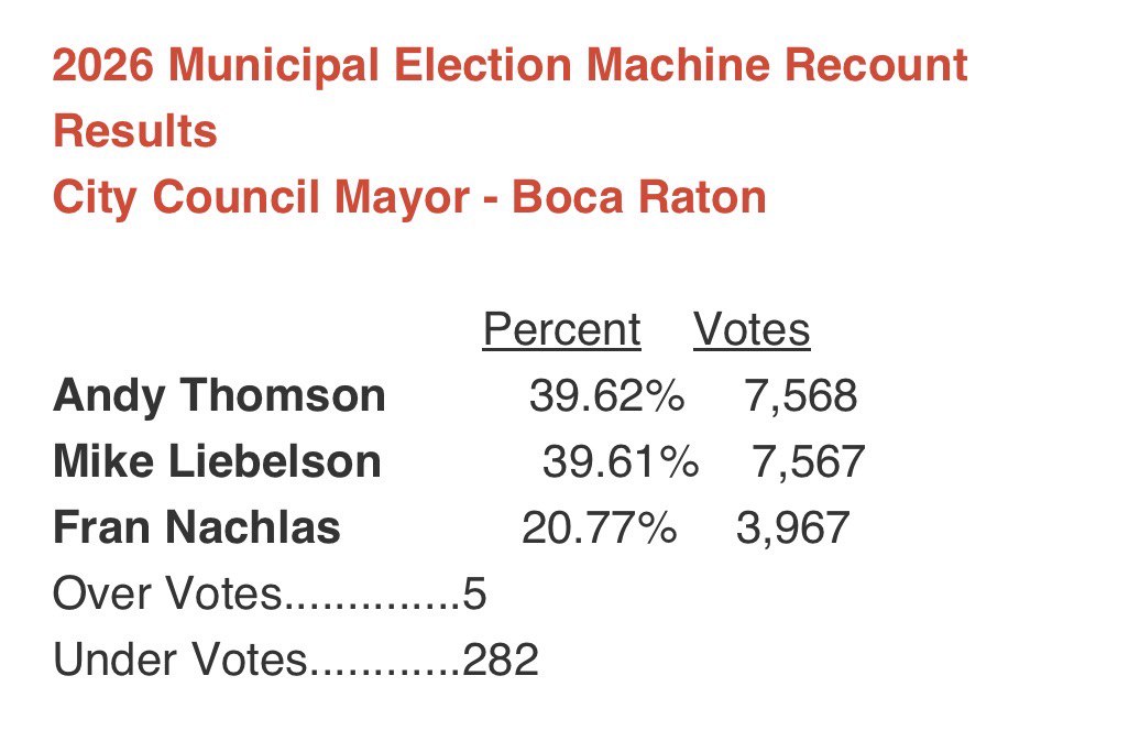 A Democrat just won mayor of Boca Raton, FL for the first time in over 30 years

He won by 5 votes

FIVE

Remember this the next time you think your vote doesn’t count. 

@ PollTracker2024: Boca Raton, FL mayor (Trump +13)

🟦Thomson 39.62% (7,568)
🟥Liebelson 39.61% (7,567)