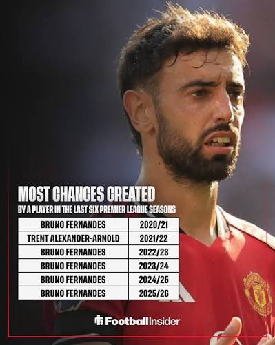 KhalidJN's tweet photo. منذ توقيعه لمانشستريونايتد 

لعب برونو ٦ مواسم، ٥ مواسم منهم كان الاعلى في الدوري في صناعة الفرص..هذا النوع من التأثير المستمر يحصل مع لاعبين مثل ميسي وغيرهم

يتغيرون صناع اللعب والاجنحه ولاعبي الوسط وترتفع جودة استقطاب اللاعبين في الدوري..لكن لا احد يستطيع فعل ما يفعله برونو. https://t.co/G6kSE1xJZk