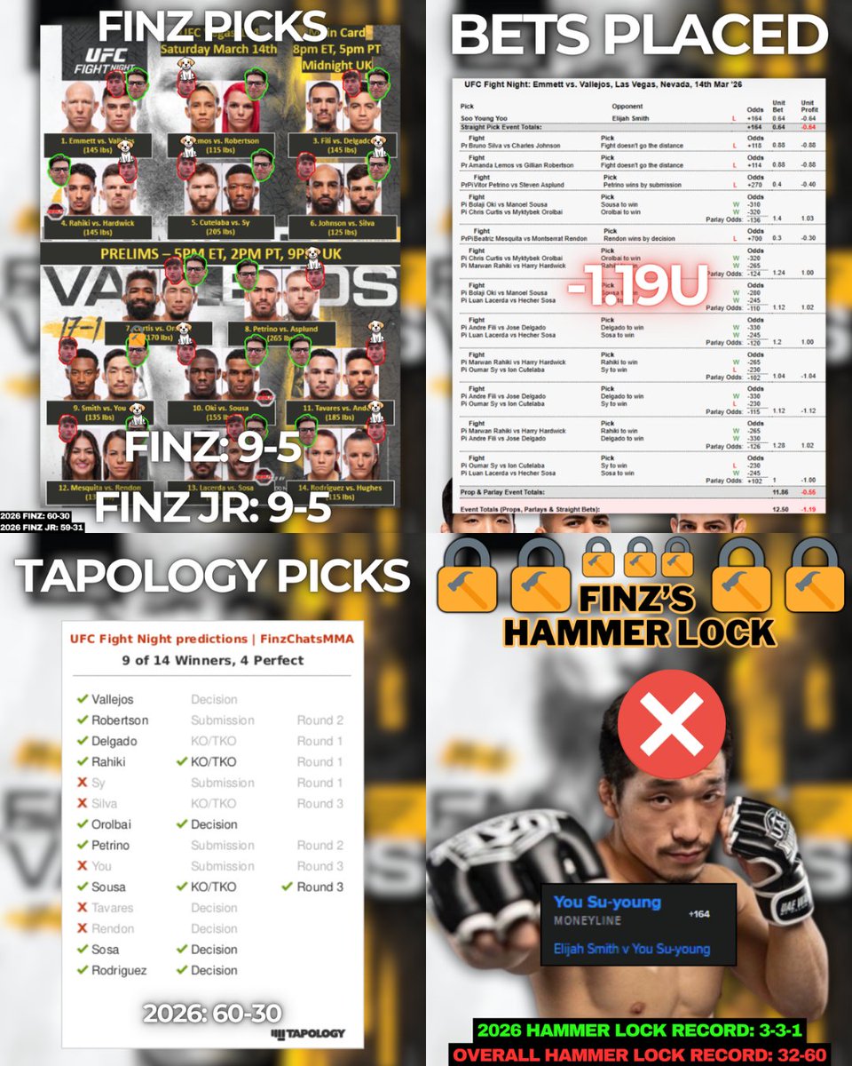 finz_the's tweet image. OVERALL RECAP for #UFCVegas114

Finz Picks: 9-5
Finz Jr Picks: 9-5
Bets Placed: -1.19u
Tapology Picks: 4949th/7589
Finz Hammer Lock: LOSS, 3-3-1 for 2026
Sheep Pick: WIN, 4-3 for 2026 (Sam Hughes)
FREE Bet: Win, 6-1 for 2026 (Jose Delgado)