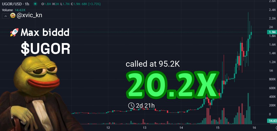 xvic_kn's tweet image. BOOM! $UGOR alpha was NUTS! 🚀
Entry: $95.2k -&amp;gt; Current: $1.9M. 💰 20.2X printed!
Hope you caught this with us, frens! LFG!
Join the fam for the next pump.

👉 #UGOR called at: t.me/pumprayfair/16…
📈 Chart: gmgn.ai/sol/token/yV7x…

$UGOR