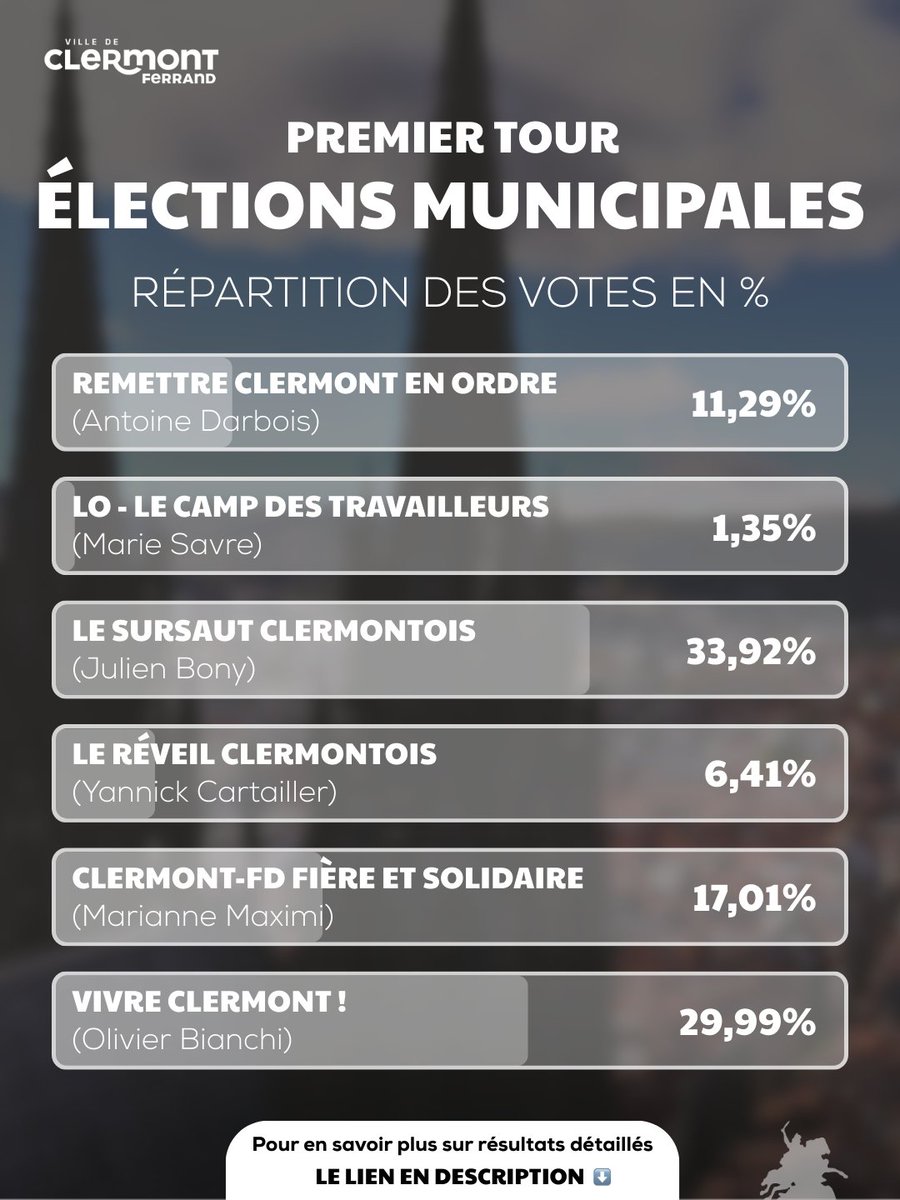 Clermont-Ferrand tweet media