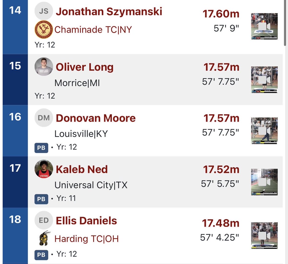 _DonovanMoore_'s tweet photo. Had a good time competing at Nike Indoor Nationals. Placed 16th with 57' 7.75". Threw a 59"-60" but couldn't stay in the ring. #trackandfield #shotput #thrower https://t.co/PvyeG3Im6O