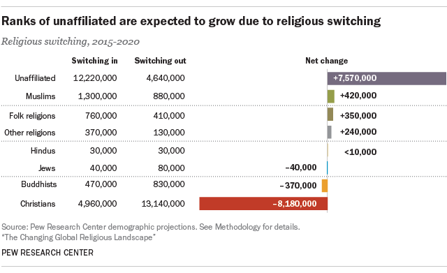 ro9ueishere's tweet photo. @ogheneyxle It's growing so fast because of birth AND CONVERSION rates, you moron https://t.co/hQ7a9Cj5VV