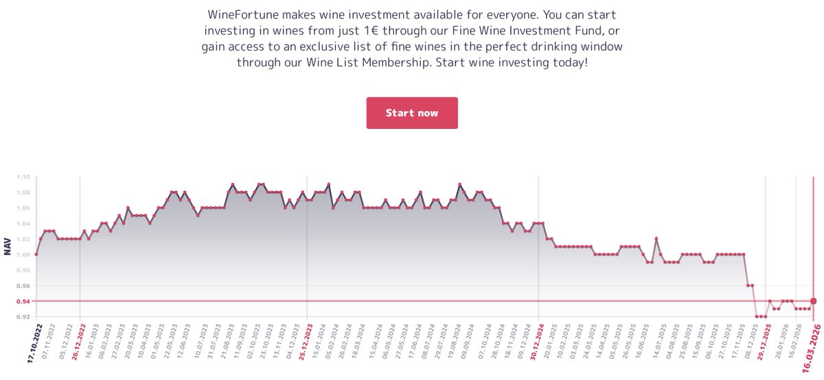 WineFortune's tweet image. #WineFortune #PremiumSelection #winefund weekly report: NAV 0.94€ (+1.06%). MoM +1.06%. YTD 0.00%. 1y -6.93%. -7.84% since inception in Oct, 2022.

AUM 739 597€ (+0.75%). 95% of funds invested.

More about the #fund: winefortune.com/fund

#wine #money #altinvestments