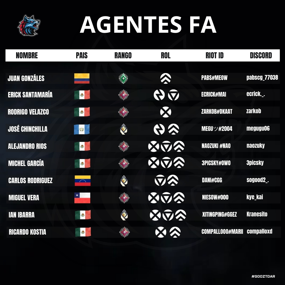 oztdaresports's tweet photo. ¡Talento puro en la mira! 🐺✨
Queremos agradecer a los 45 Agentes FA que mostraron su interés en formar parte de OZTDAR Esports.

¡Equipos, no les quiten el ojo! 🧐
Si buscas talento para tu proyecto, aquí tienes perfiles de calidad.
👇👇👇

#OZTDAREsports #Fichajes #FreeAgents https://t.co/3pp6dWOEfB