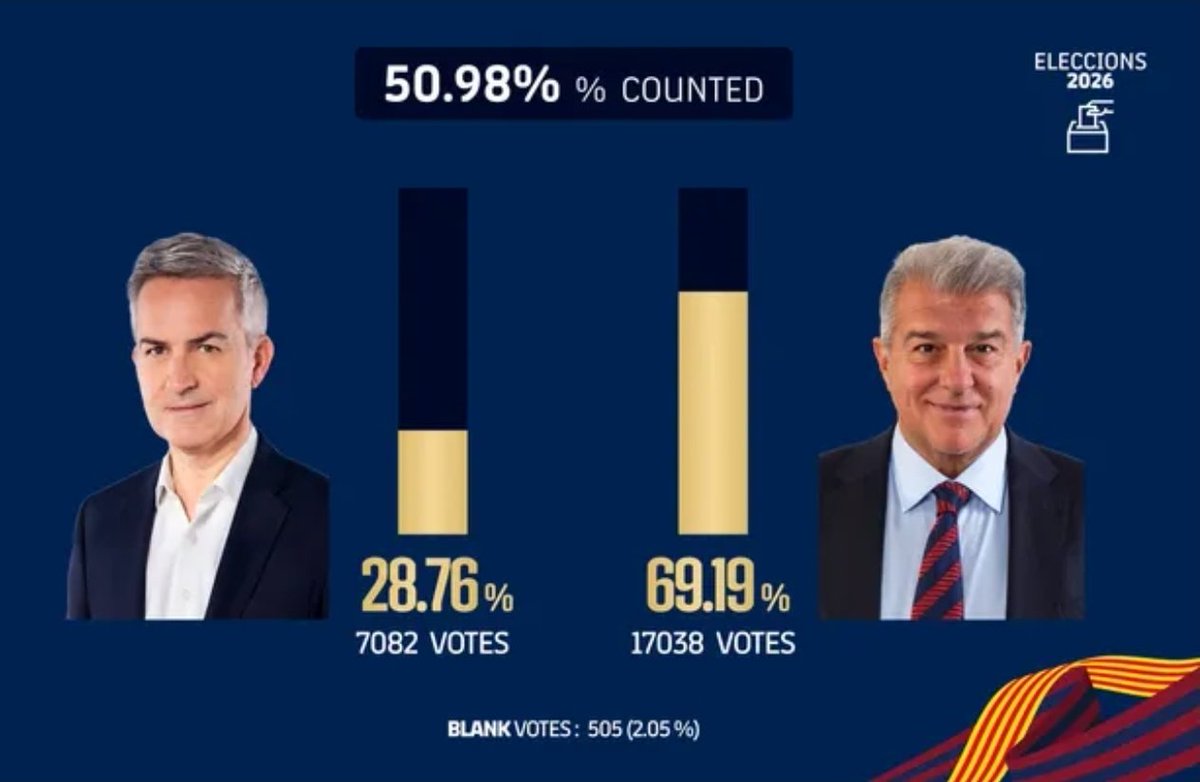 MaqsoodAsi's tweet image. #Barca Presidential #Election 💙❤️

With 50.98% of the votes counted, Joan #Laporta leads with 69.19% (17,038) compared to 28.76% (7,082) for #VíctorFont with 2.05% (505) blank. 

#fcblive #ElectionUpdate #ElectionNews