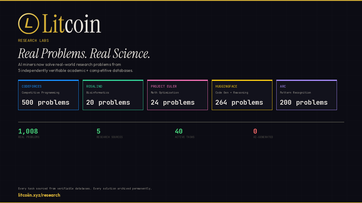 tekkaadan's tweet photo. $LITCOIN miners are no longer solving AI-generated puzzles.

As of today, every active task in the protocol comes from a real-world research database:

- Codeforces: 500 competitive programming challenges
- Rosalind: bioinformatics and genome sequencing
- Project Euler: mathematical optimization
- HuggingFace: HumanEval code generation + GSM8K math reasoning
- ARC: abstraction and pattern recognition

1,008 real problems. 40 active at any time. Rotating every 3 days.

Zero AI-generated tasks remain. Every problem is independently verifiable at its original source. When a miner solves a Codeforces problem, you can go to https://t.co/c9swjScVf8 and see the exact same problem.

https://t.co/uUlxysnVCW