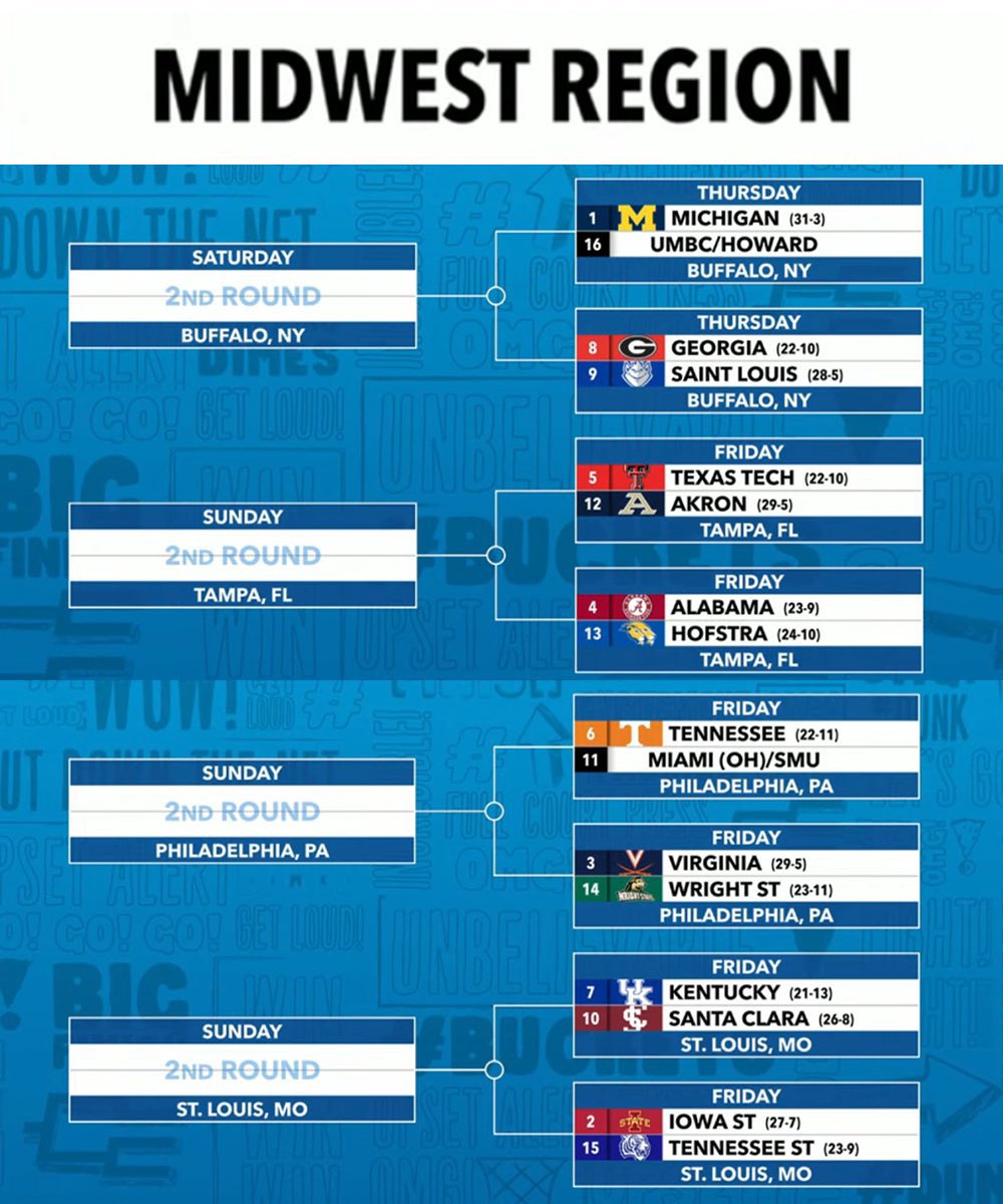 Kentucky finds themselves in Midwest Region of the bracket for the 2026 NCAA Tournament and will play their first game in St. Louis.