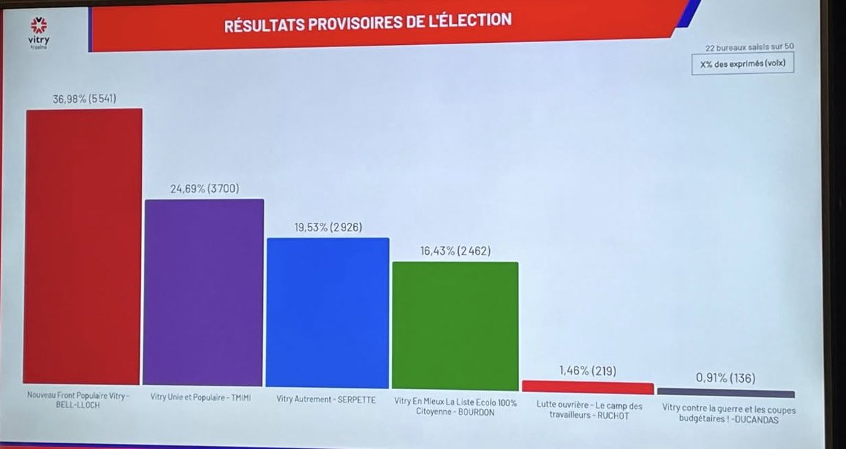 GentillyEM's tweet photo. Résultats de Vitry-sur-Seine https://t.co/VN42g5j7z8