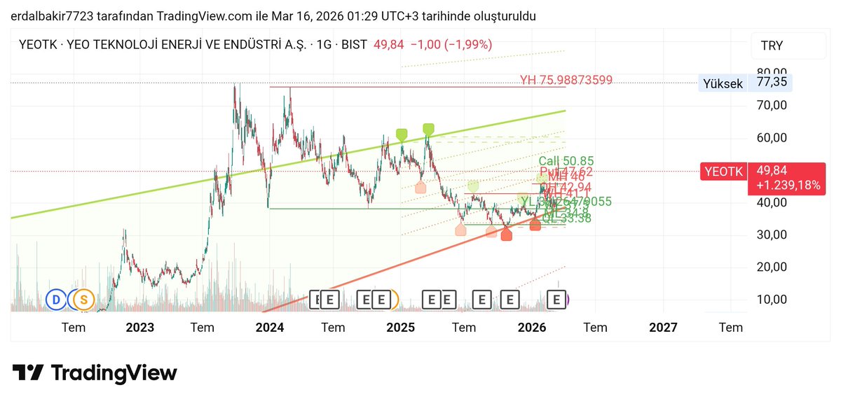Erdalbakir23's tweet image. #yeo #yeotk #teknikanaliz
📍 Anlık fiyatı 49.84₺
🔻 Destek 47.62₺
🔺 Direnç 52.45₺
📊 Analiz:37₺destek bölgesinde tepki yükselişi yaparak yükselişe geçen hisse direnç bolgeleri üzerinde kalması halinde yükselişi ilk zirve bölgesine kadar devam edecektir. 
📝 Yatırım t. Değldr