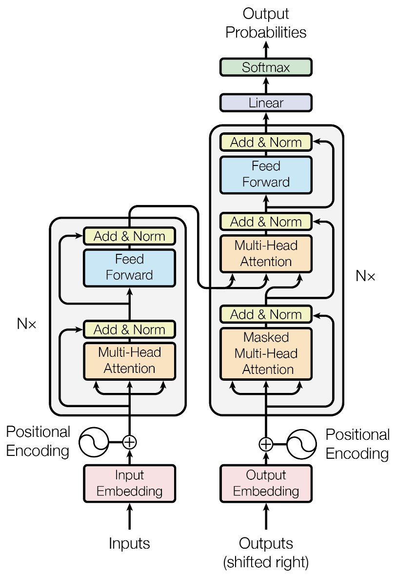 DenisAwany's tweet photo. "Attention is all you need" by Vaswani and his colleagues is one of the most important research work of this decade. Replacing the recurrent layers in standard RNNs/LSTMs with self-attention was a revolutionary idea https://t.co/QQOnpdReVL