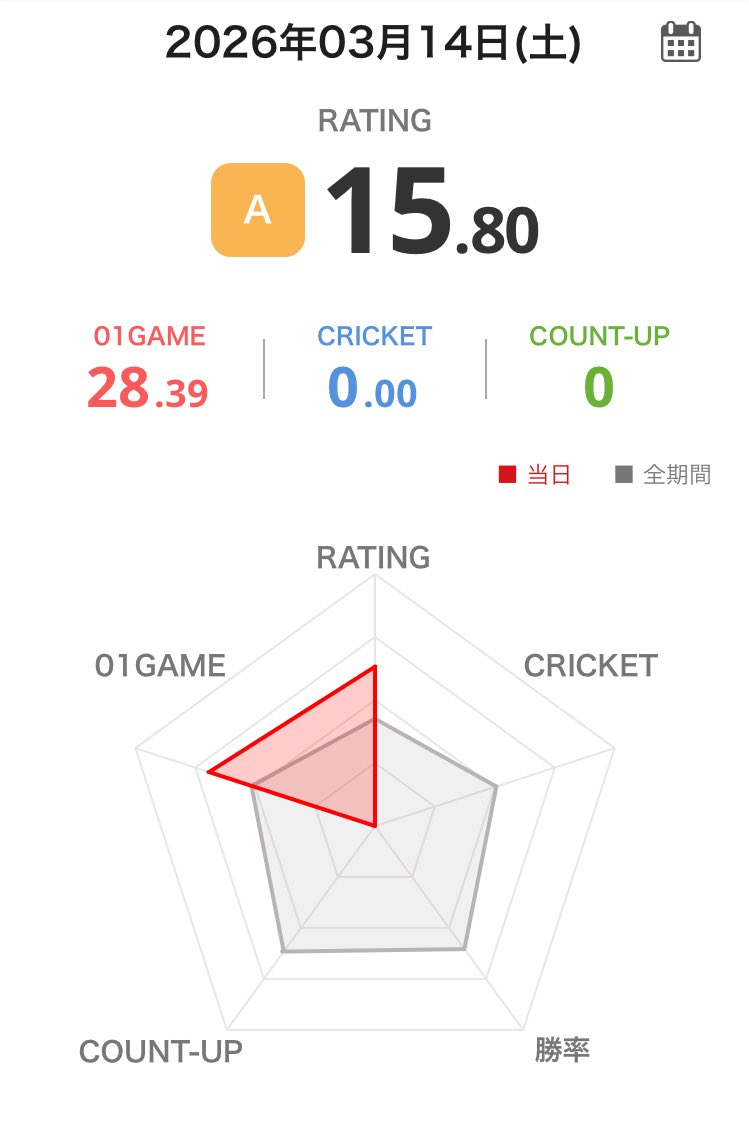 nomuko_darts's tweet photo. 一昨日の投げリザ

なかなか入らないときもあったけど全体で見たらいい結果だったわね。
少しずつ感覚が戻ってきてる感じがあるから引き続きがんばろー。

#ダーツ
#ダーツ好きと繋がりたい
#フェニックスダーツ https://t.co/bNW6RXQubJ