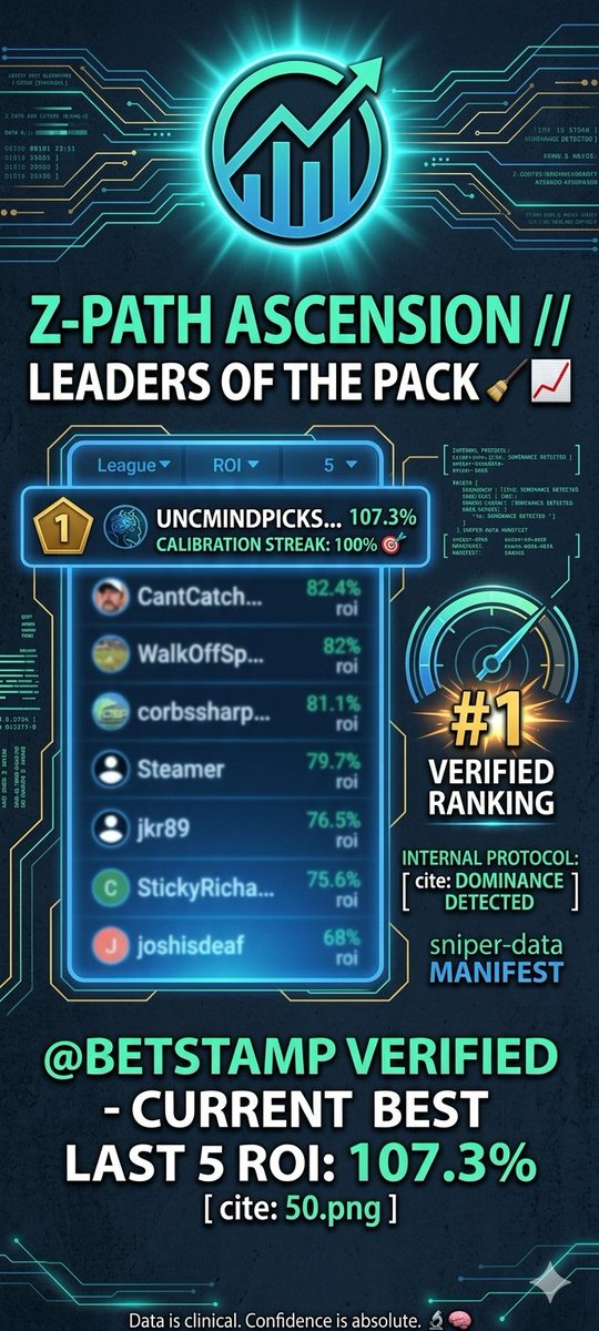 UNCMindPicks's tweet photo. ASCENSION IN PROGRESS: #1 ON THE BOARD 📈🧠
​The calibration is hitting different. Just cracked #1 in the last 5 bets on the leaderboard.
​We aren’t just "capping"—we’re navigating the market with a clinical advantage. The goal is simple: Reclaim the Featured Bettor list and stay there.
​✅ Verified Record Only
✅ 5-0 Weekend Sweep
✅ 100% Current Calibration Streak
​The lab is open for Monday's Executive Signal. Don't chase the board, follow the signal. 🔬🎯
​🔗 Join the Inner Circle: https://t.co/tRbyENISJm
​#UNCMindPicks #ZPath #Betstamp #SportsBetting #Precision #Leaderboard