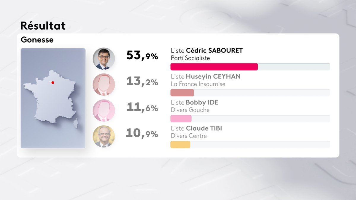 France3Paris's tweet photo. A #Gonesse, la gauche garde la maire sur la mairie.
#CédricSabouret du #PS est élu avec 53,9% des voix
Le maire Jean-Pierre Blazy ne se représentait pas.

#Muncipales2026
#PartiSocialiste https://t.co/tmWbUp4kK1