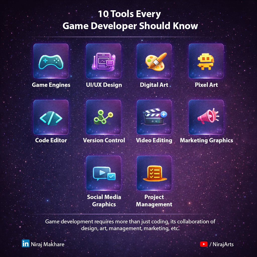 niraj_arts's tweet photo. Want to start game development?
Here are 10 tools many game developers rely on every day.
You don’t need all of them at once, but these can make your workflow much smoother.

1. Figma - UI/UX Design 🎨
Great for prototyping menus, HUD layouts, and player flows before implementing them in-game.

2. Unity / Unreal / Godot - Game Engines 🎮 
The core tools where your game actually comes to life. Each has its strengths depending on the type of game you're building.

3. Clip Studio Paint - Art & Animation🖌 
Excellent for drawing characters, environments, and creating frame-by-frame animation.

4. Aseprite - Pixel Art 👾 
One of the best tools for pixel art and sprite animation used in many indie games.

5. VS Code - Programming 💻 
A lightweight but powerful code editor used for scripting, debugging, and managing code.

6. GitHub - Version Control 🔧 
Keeps your project safe and organized. Track changes, collaborate with others, and never lose progress.

7. DaVinci Resolve - Video Editing 🎬
Perfect for editing trailers, devlogs, and gameplay clips. A powerful free version is available.

8. Adobe Express - Marketing Graphics 📢 
Quick way to create promotional graphics, social posts, and store assets.

9. Canva - Marketing Graphics 📱 
Simple but effective tool for making thumbnails, posts, and devlog visuals.

10. Notion (my personal favorite) - Project Management 🧠 
Great for organizing ideas, writing game design documents, tracking tasks, and managing worldbuilding.

-----

Game development is a combination of designing, creating artwork, storytelling, coding, and marketing. The right tools can enable you to concentrate on creating your game.

Most of these tools are free, some might be paid, but there are free alternatives for almost all of these tools.

If you are looking for free alternatives for paid ones, please comment below, and I will suggest some excellent alternatives.

Note: This post is not sponsored.