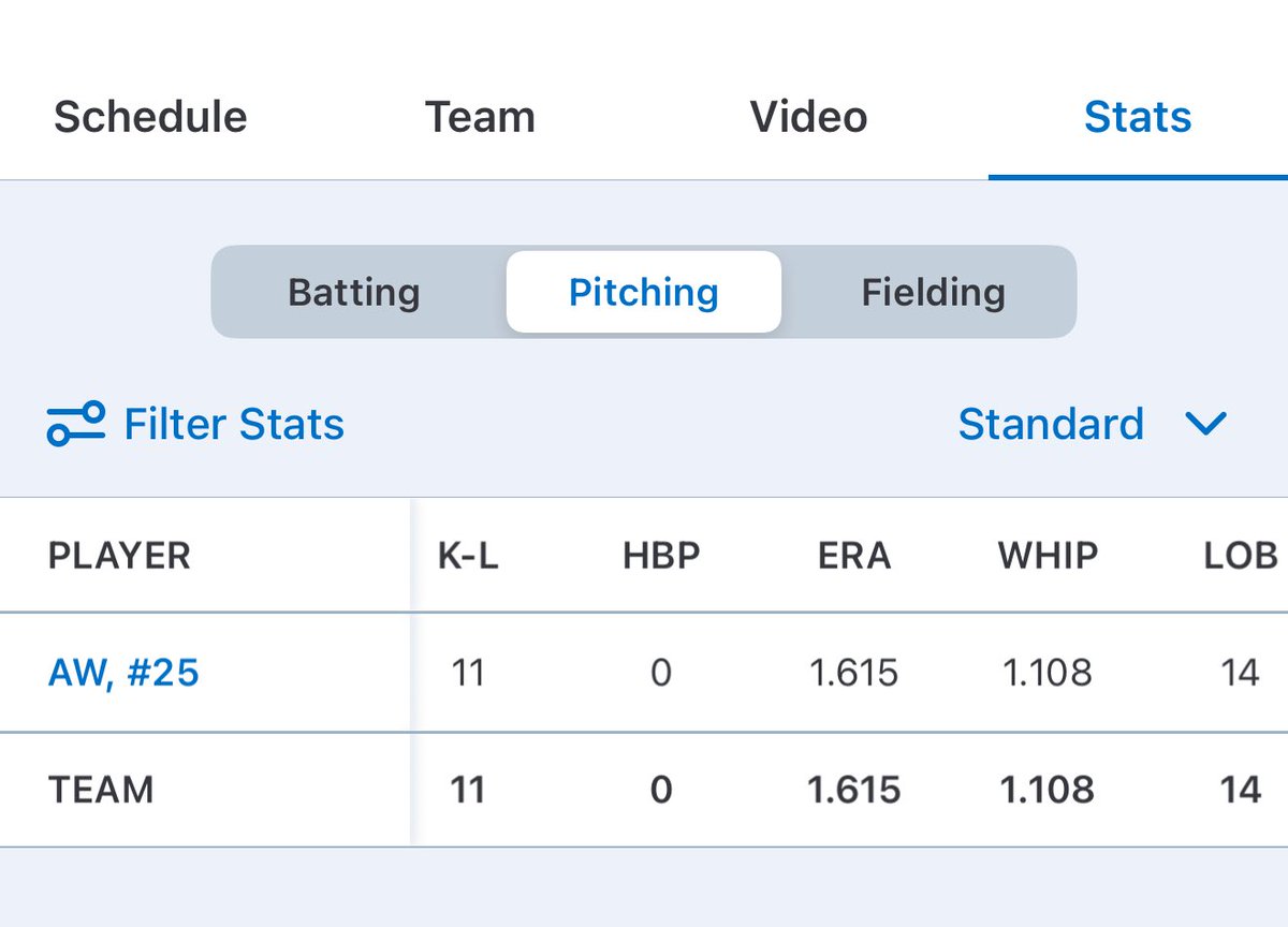 Wiley1Ava's tweet photo. Successful weekend at the ball field with Impact Caymol. We finished the weekend 5-1-2, I pitched in 7 games 21.1 innings, 92 BF, 334 #p, 18 H, 11 R, 5 Er, 6 BB, 25 SO, 11 K-O and a 1.615 ERA. @Softball_Home @SoftballDown @GSAthletics_SB @UWGAthletics @UGASoftball @ExtraInningSB https://t.co/8WKC2GHood