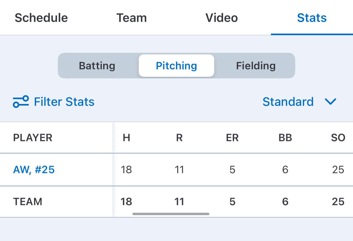 Wiley1Ava's tweet photo. Successful weekend at the ball field with Impact Caymol. We finished the weekend 5-1-2, I pitched in 7 games 21.1 innings, 92 BF, 334 #p, 18 H, 11 R, 5 Er, 6 BB, 25 SO, 11 K-O and a 1.615 ERA. @Softball_Home @SoftballDown @GSAthletics_SB @UWGAthletics @UGASoftball @ExtraInningSB https://t.co/8WKC2GHood