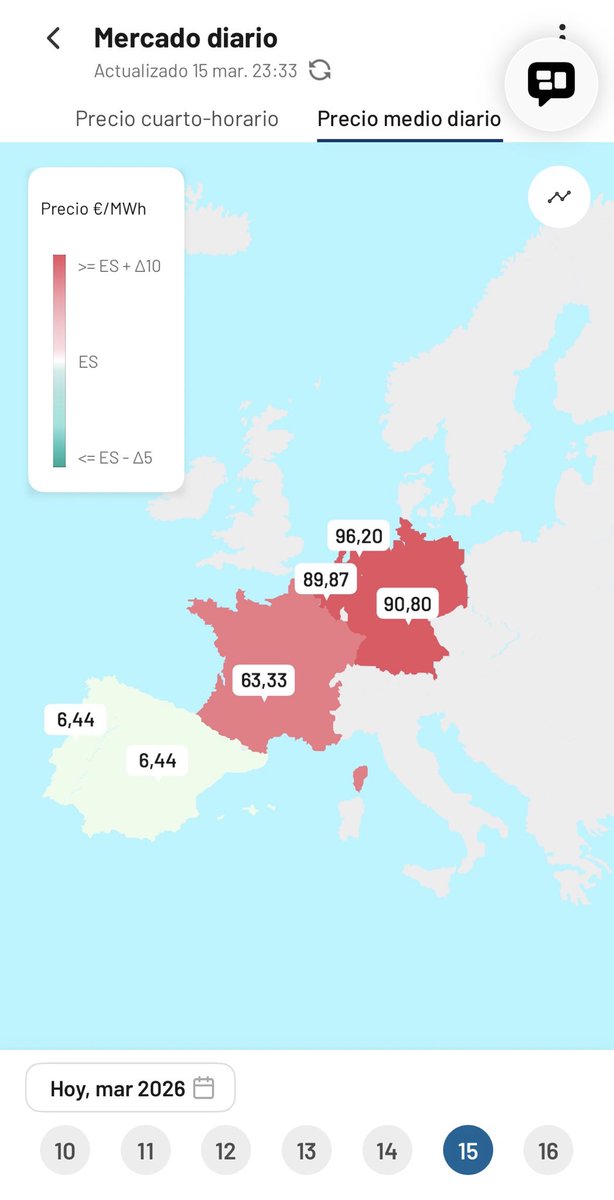 Otro día más con una de las electricidades más baratas de Europa gracias a las renovables