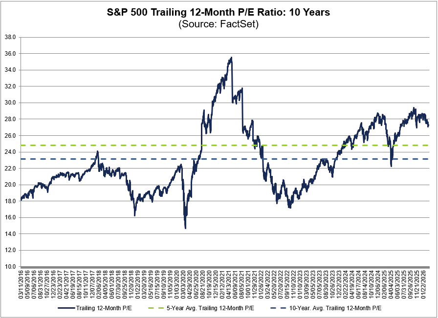 FactSet's tweet photo. The trailing 12-month P/E ratio for $SPX of 27.2 is above the 5-year average (24.8) and above the 10-year average (23.2). #earnings, #earningsinsight, https://t.co/Kx7FpRtwtT https://t.co/cL3OukOeZA