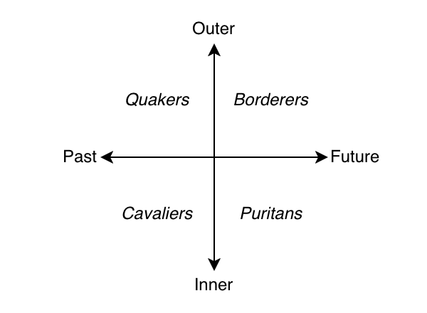 smoonen's tweet photo. If you read Albion’s Seed asking the question “which is best,” then you have failed the test of gratitude. Here is an attempt to diagram this in terms of Albion’s Seed. Like anything connected to ERH, it is somewhat arbitrary; I stand more by the principle than the detail. 3/3