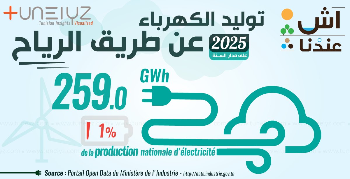 Tunelyz Tounes | أرقام و أشكال tweet media